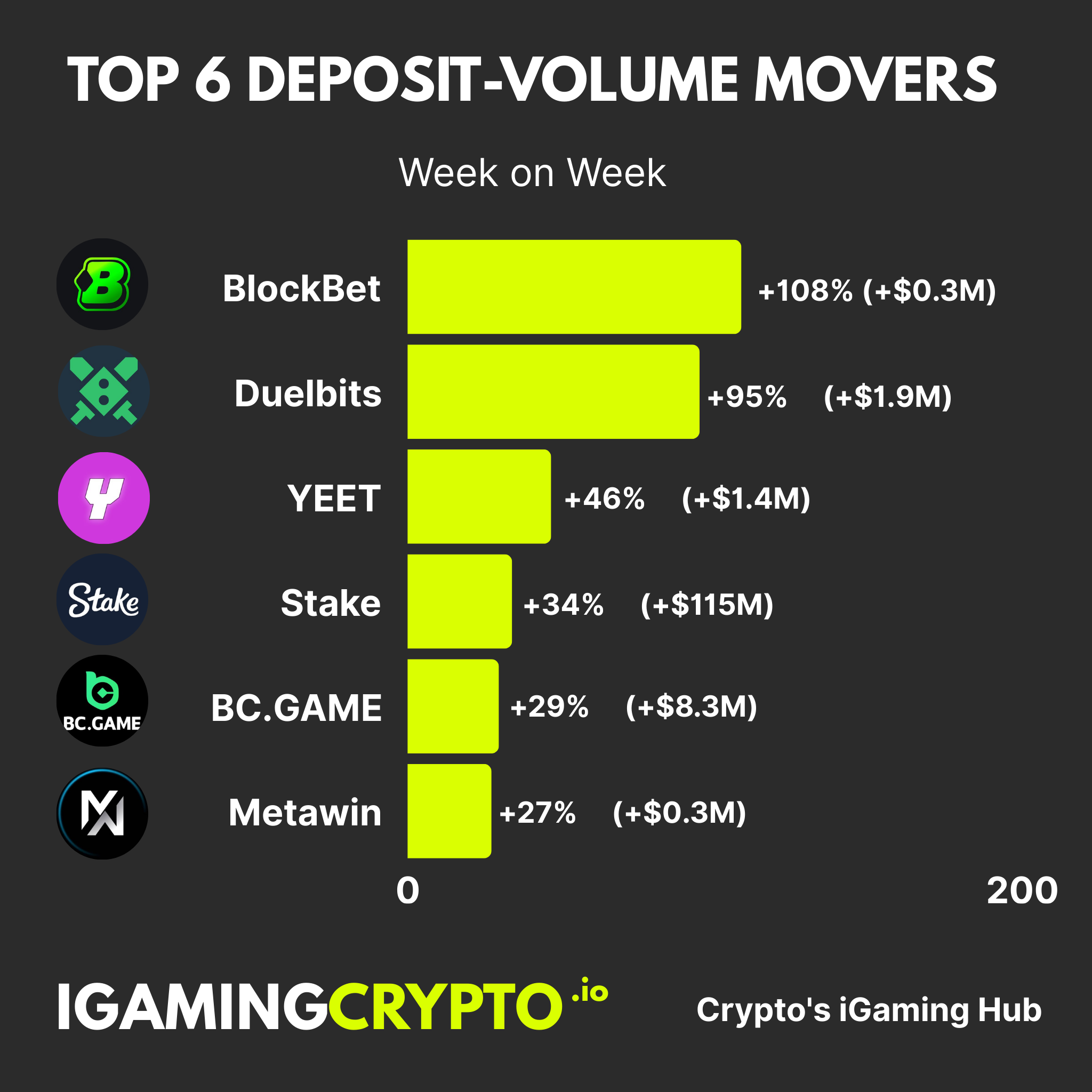 Weekly Deposit Movers: Crypto Casinos - 14th August 2025